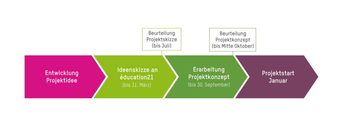 Prozessgrafik Innovation