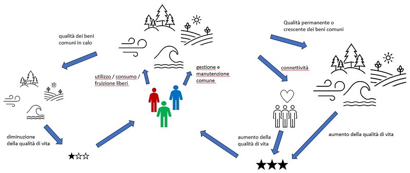 Trasformazione del bene comune