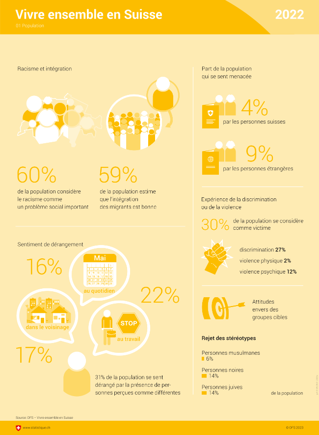 Vivre ensemble en Suisse 2022
